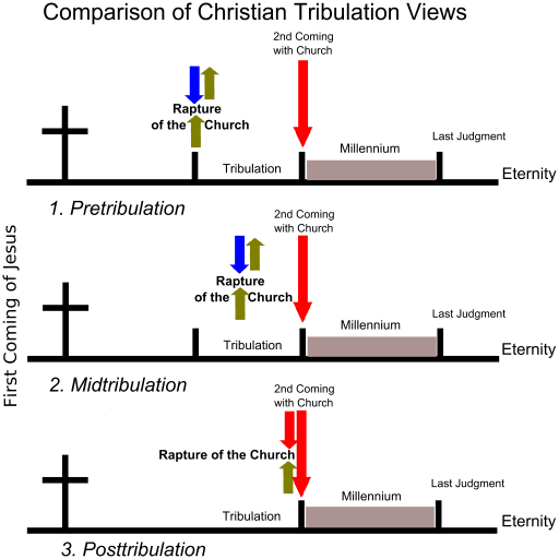 Comparison of Christian Tribulation Views